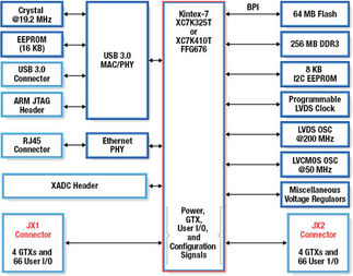 AES-MMP-7K410T-G by Avnet Engineering Services Component ... kintex 7 block diagram 