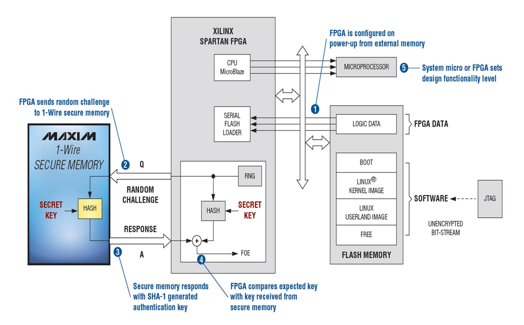 Maxim Integrated wire fpga security Block Diagram ...