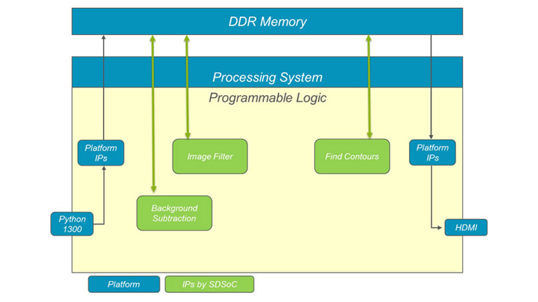 SDSoC on Embedded Vision Kit Diagram SDSoC on Embedded Vision Kit Diagram