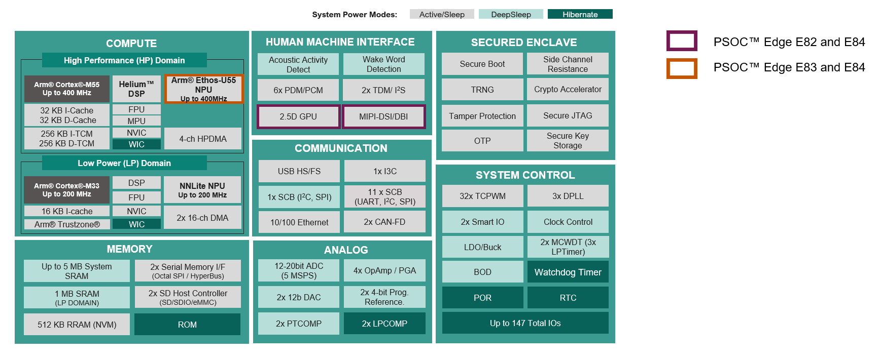 Infineon PSOC™ Edge MCU product chart