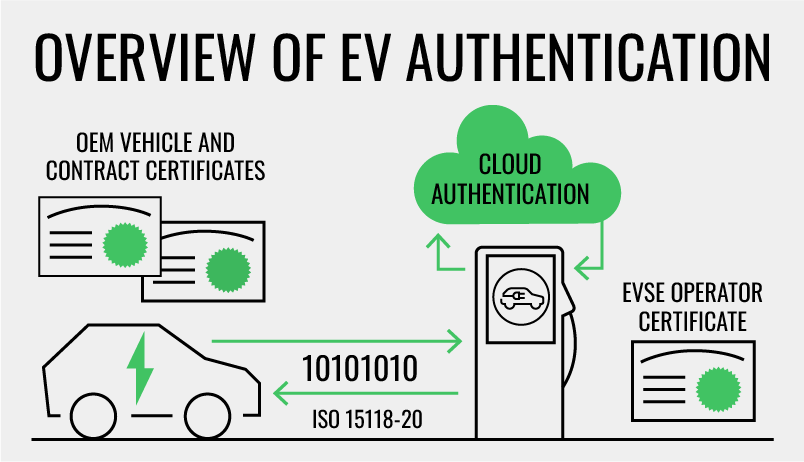 Infographic depicting an overview of EV authentication Infographic depicting an overview of EV authentication