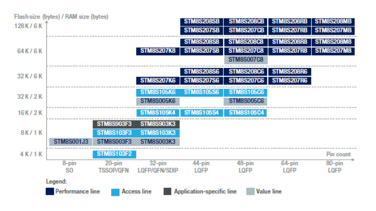 STM STM8S