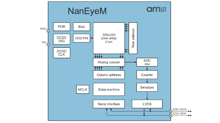 ams OSRAM NanEye M