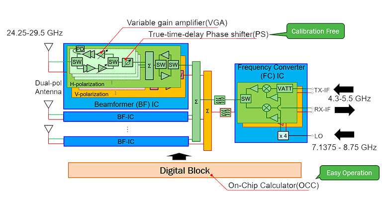 block diagram 5G