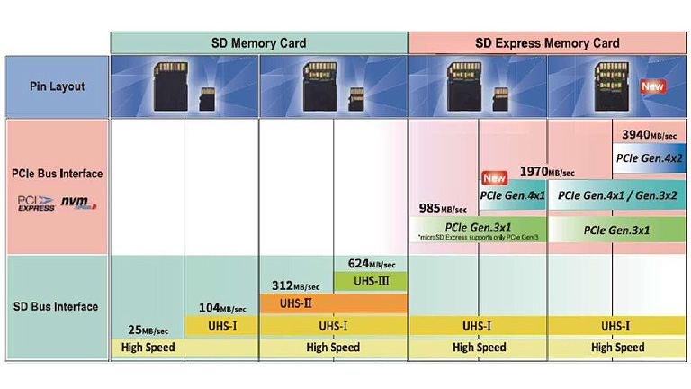 Amphenol SD/Micro SD connectors