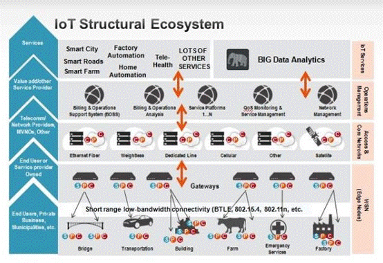 IoT ecosystem chart