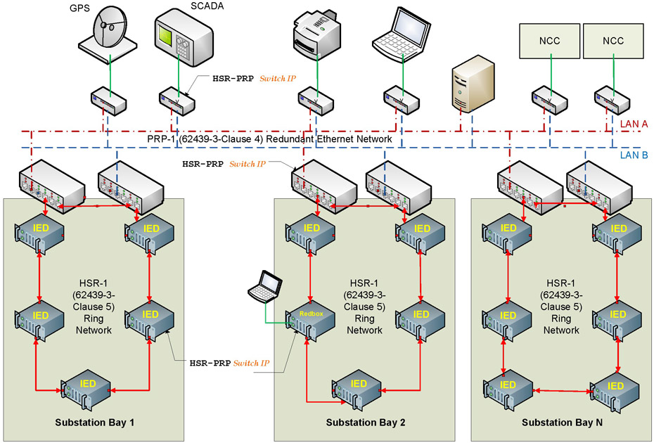 Figure 3: Example of HSR and PRP Networks in Substation Automation Systems