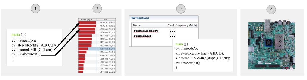 Xilinx reVISION Design Flow for Computer Vision Xilinx reVISION Design Flow for Computer Vision
