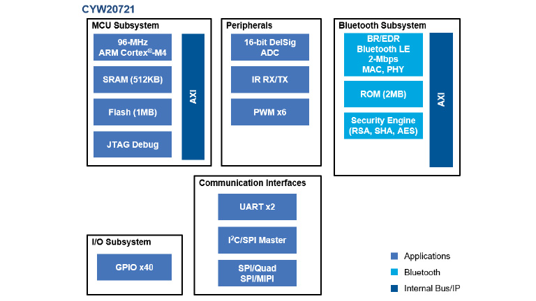 Infineon AIROC™ Bluetooth for Audio & IoT Applications