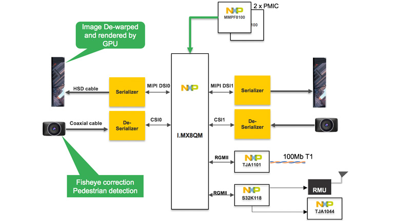 Avnet ADAS e-Cockpit I.MX8QM Avnet ADAS e-Cockpit I.MX8QM