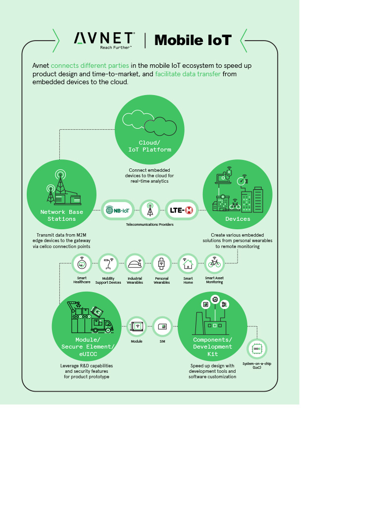 NBIoT- Avnet Mobile IoT