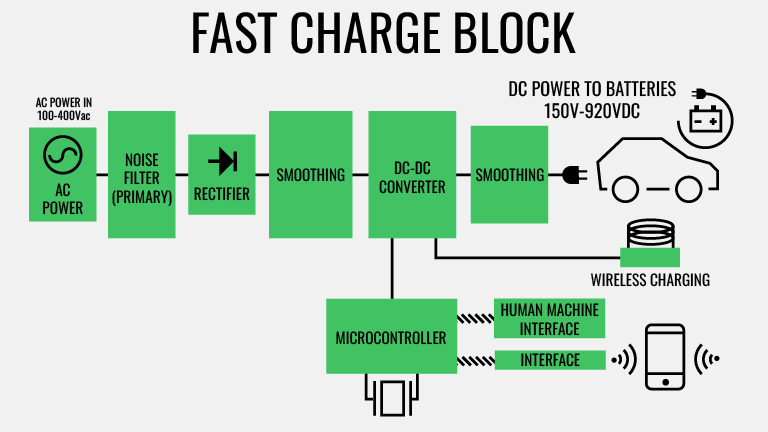 Infographic depicting fast charge block for EV charging Infographic depicting fast charge block for EV charging