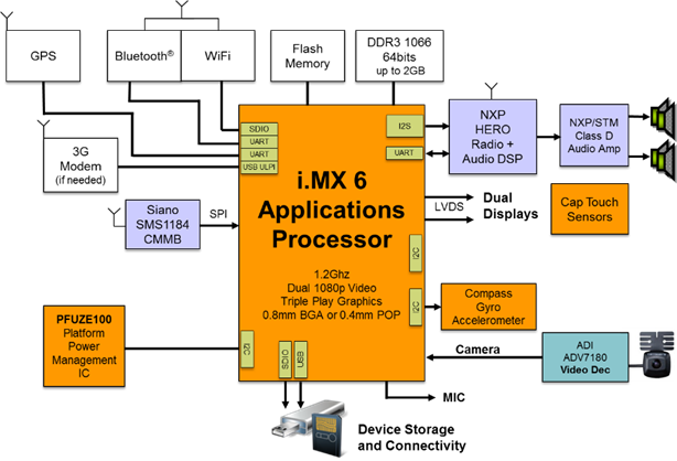 block diagram of applications processor module