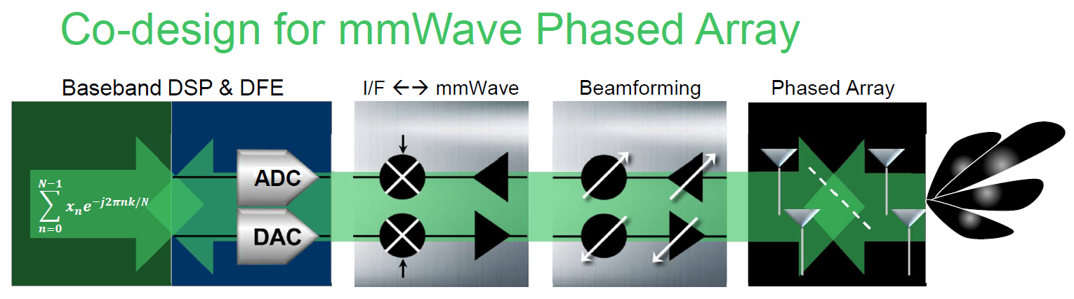 How modelling and simulation support mmWave design integration and delivery