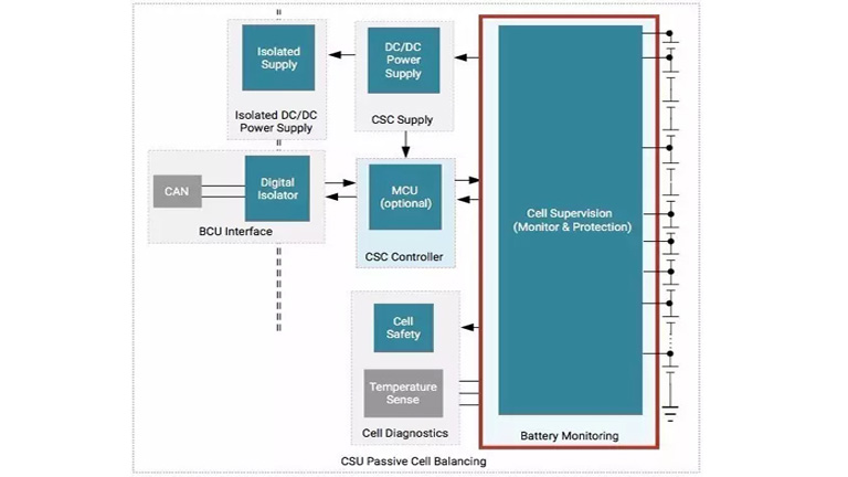 TI Battery Management Systems