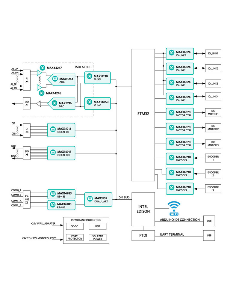 Maxim integrated Pocket IO PLC Development Platform