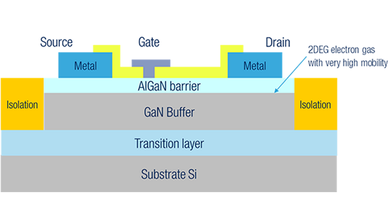 Gallium nitride (GaN): the future of power electronics