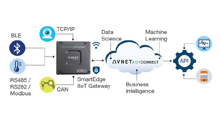 Enhancing connectivity with IIoT devices Enhancing connectivity with IIoT devices
