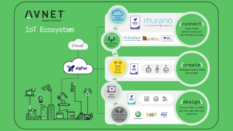 Sigfox enters market Sigfox enters market