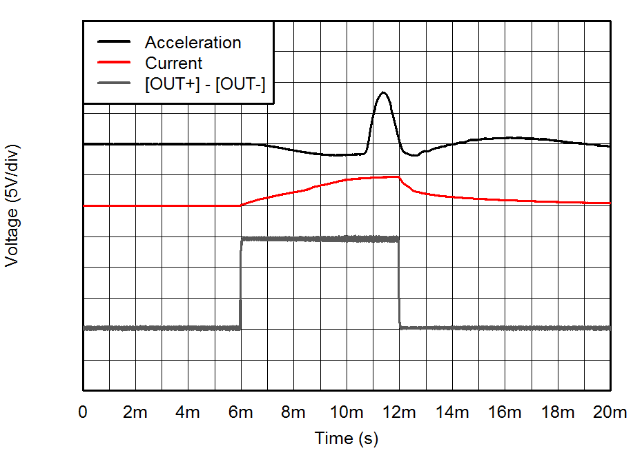 Chart showing solenoid acceleration - Texas Instruments