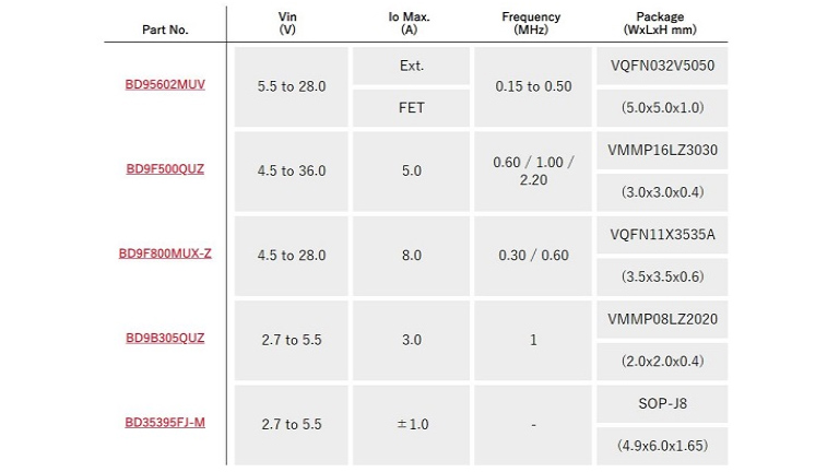 Rohm Power supplies tree for Xilinx’s Spartan-7