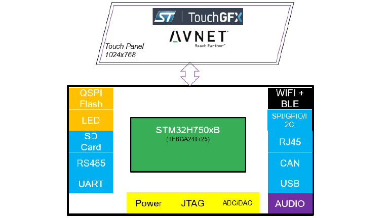 STM32H750, the HMI for all your professional needs