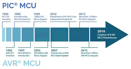 Microchip PIC MCU timeline