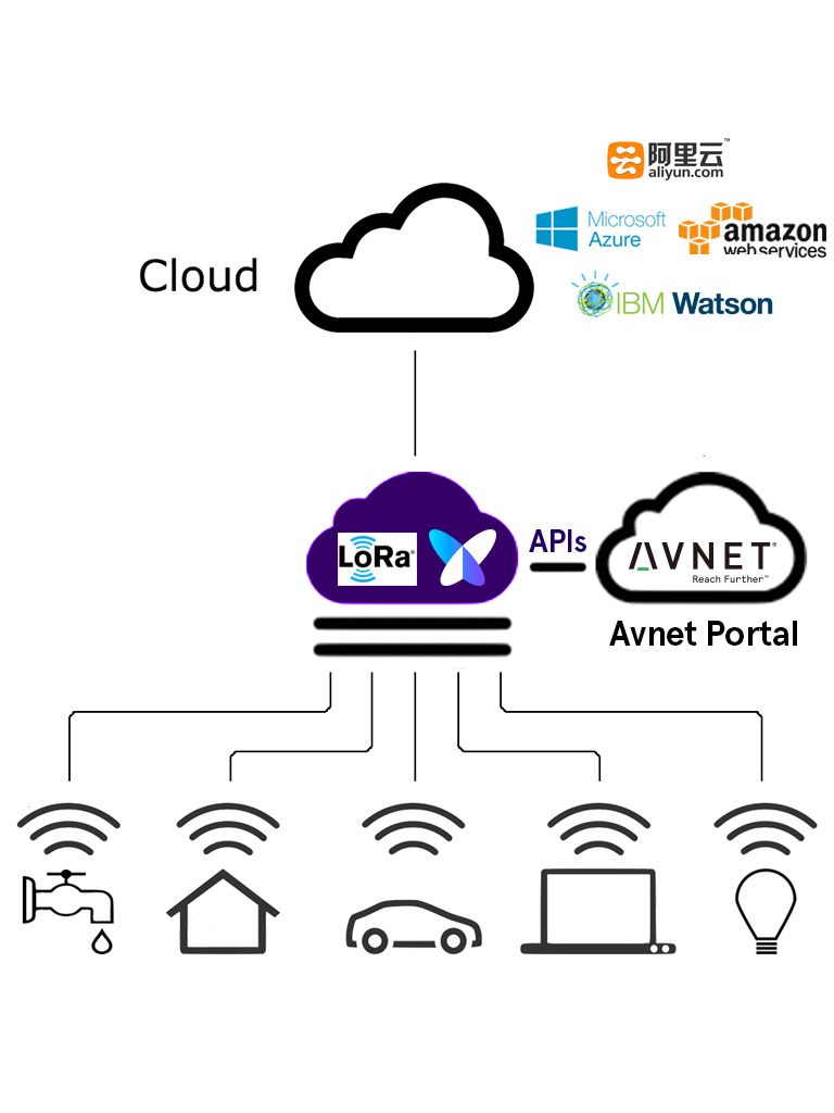 STMicroelectronics MCU STM32L072CZ Series for LoRa