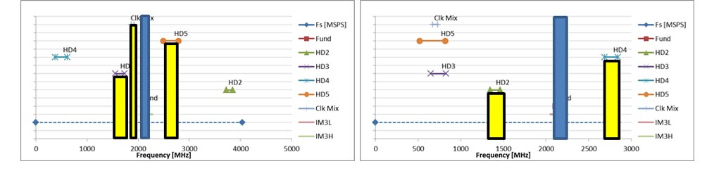 Figure 1: Spectrum chart with 8,024MHz (a) and 5,683.2MHz clocks (b)