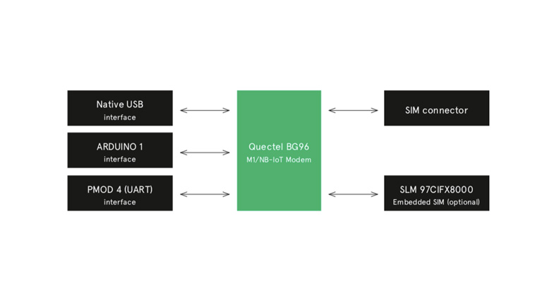Looking to develop NB-IoT technology Looking to develop NB-IoT technology
