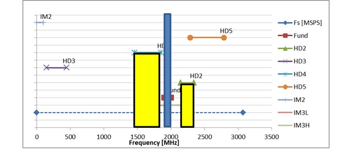 Figure 2: Spectrum chart of a 100MHz-wide band centered at 1,950MHz with a 6,144MHz clock