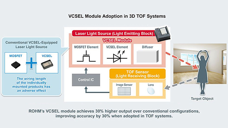 RoHM  VCSEL Module Technology