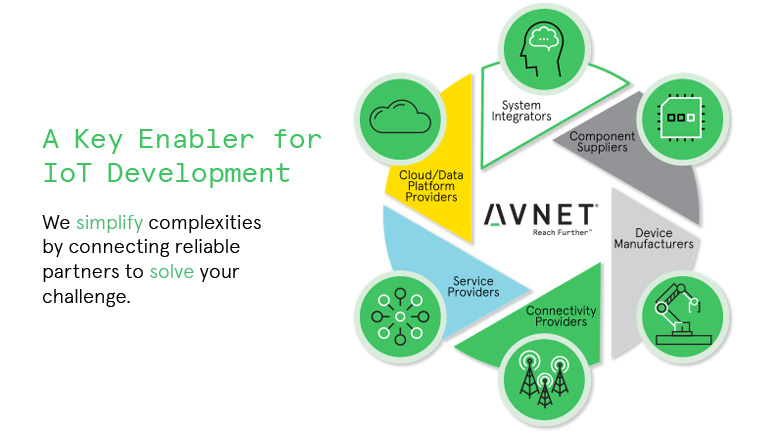 Avnet a key enabler for IoT development LPWAN