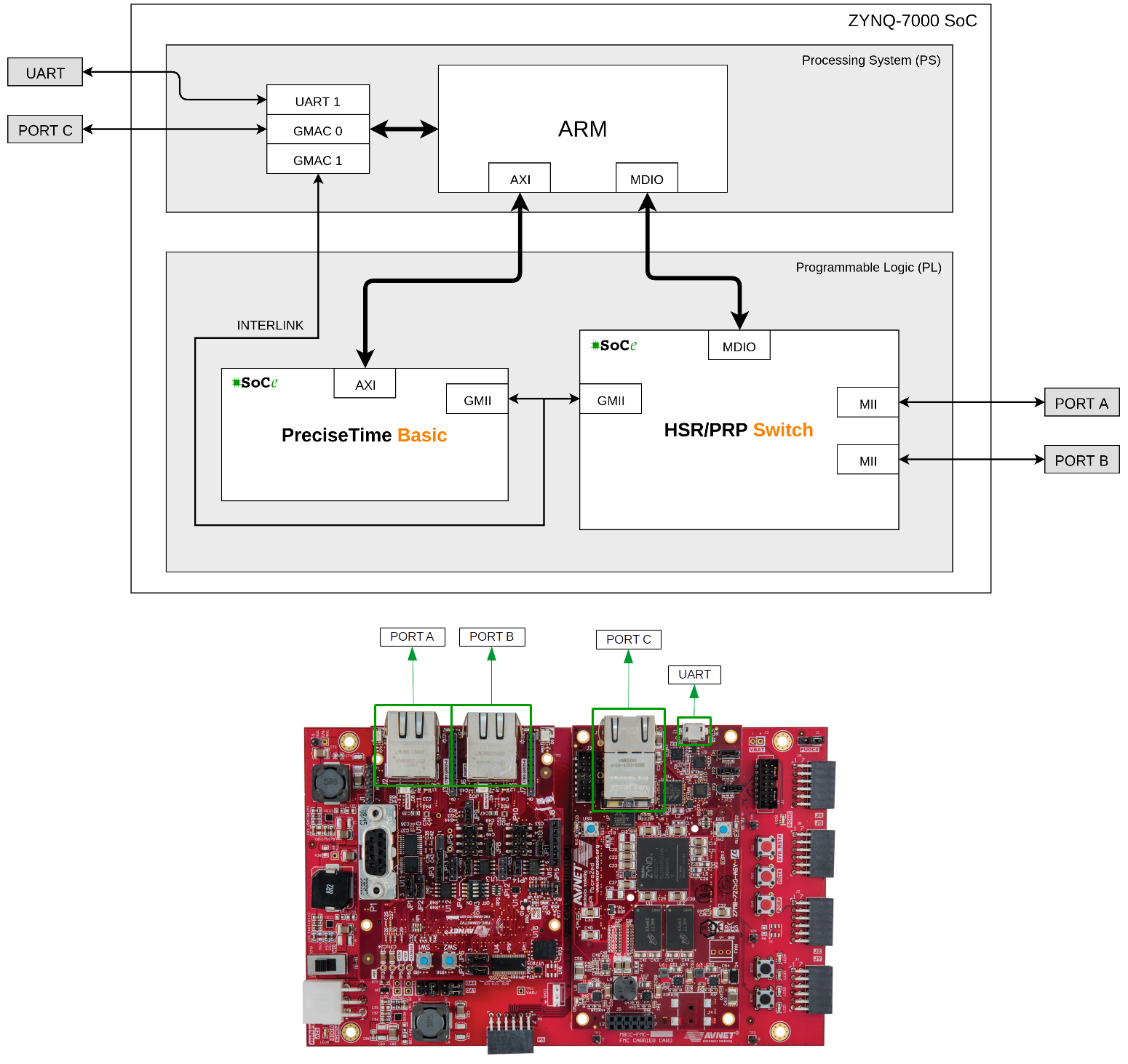 Figure 6: HSR/PRP/PTP/ Implementation on MicroZed I4EK Figure 6: HSR/PRP/PTP/ Implementation on MicroZed I4EK