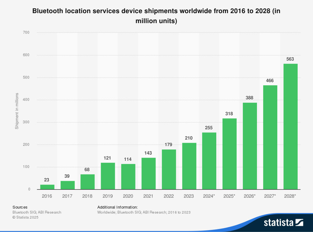 Growth forecast for Bluetooth-based location services Growth forecast for Bluetooth-based location services