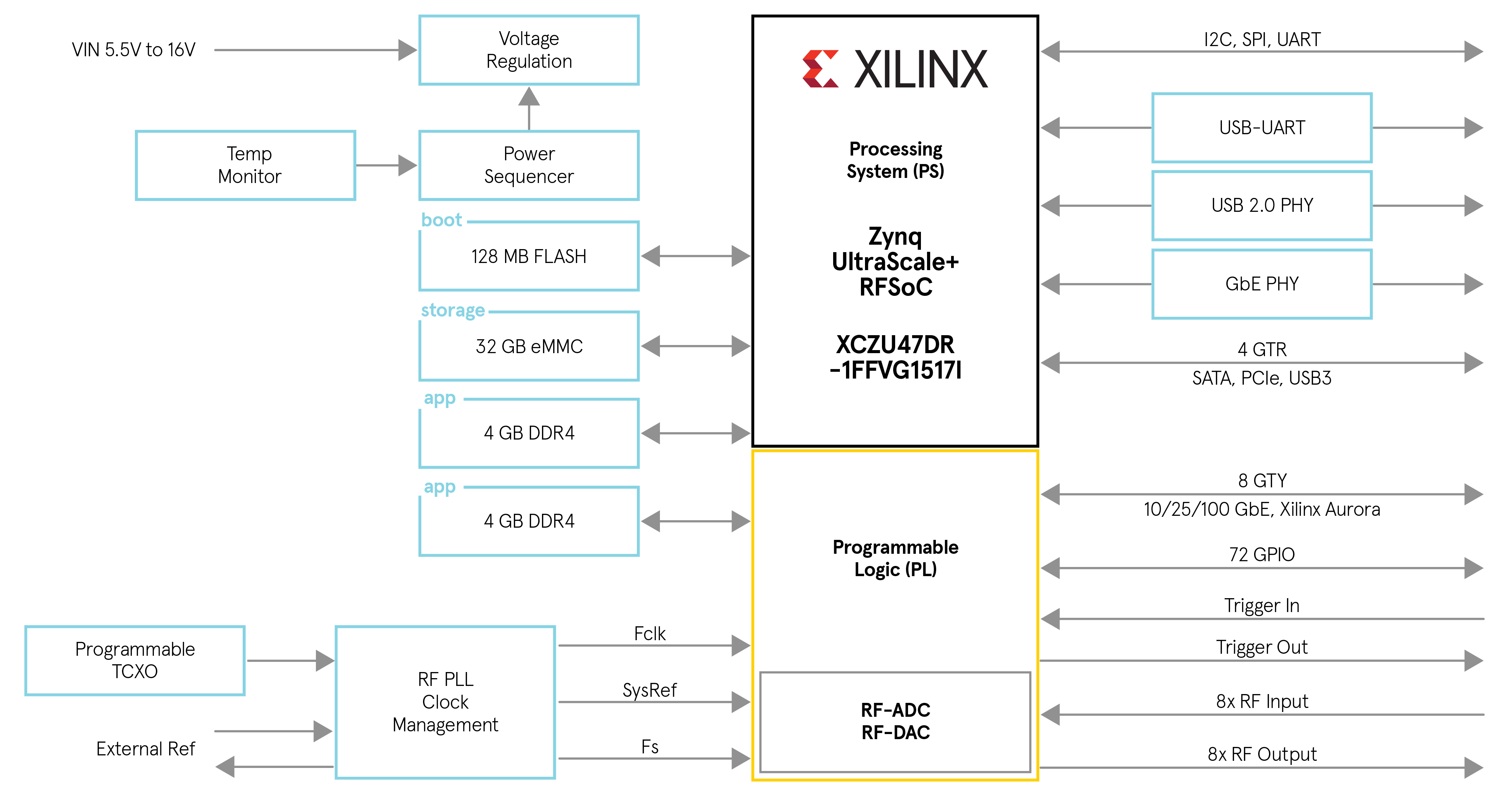 XRF8 Xilinx RFSoC Gen3 System-On-Module - Tria