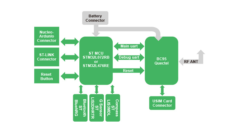 Looking to develop NB-IoT technology Looking to develop NB-IoT technology