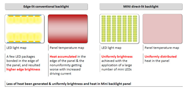 Backlight Luminance Looking for a display gamechanger? Meet our Mini LED