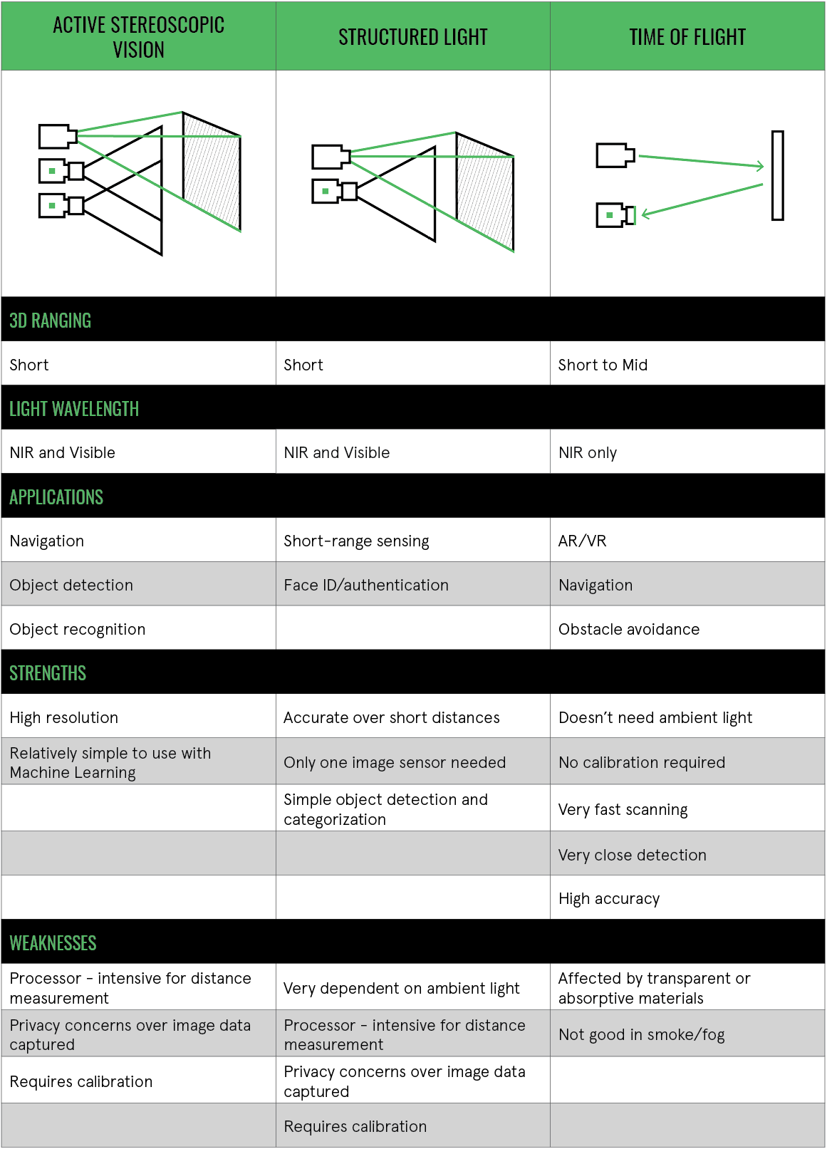How to use structured light and image sensors for range detection and ...