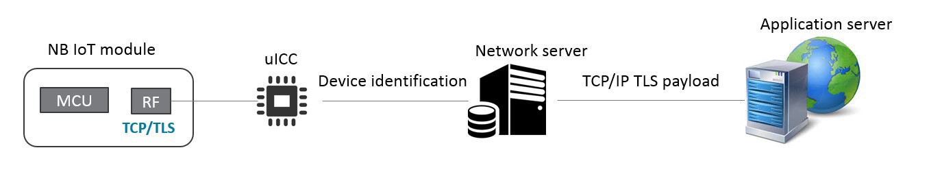 Graphic illustrating the security of NB IoT network with TCP/IP Graphic illustrating the security of NB IoT network with TCP/IP