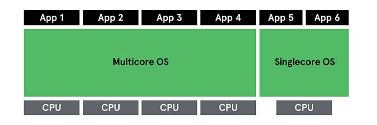 Use multicore microcontrollers for higher speed at lower power