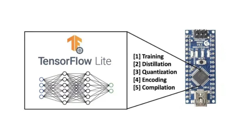 How do you fit the "elephant" of machine learning into the "fridge" of MCU? How do you fit the "elephant" of machine learning into the "fridge" of MCU?