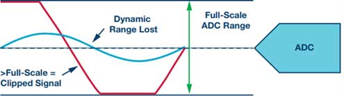ADC dynamic range graph ADC dynamic range graph