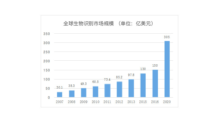 top six commercialized biometric authentication technologies top six commercialized biometric authentication technologies