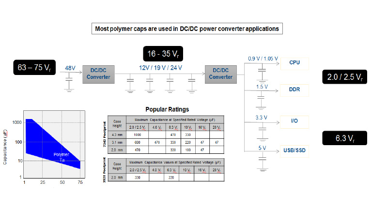 Kemet H-Chip Polymer capacitors Kemet H-Chip Polymer capacitors