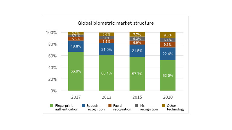 top six commercialized biometric authentication technologies