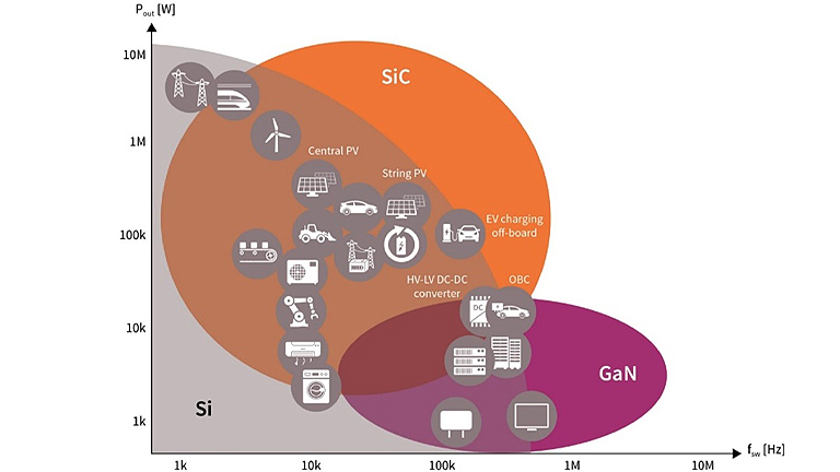 Selecting between SiC and GaN for specific applications Selecting between SiC and GaN for specific applications