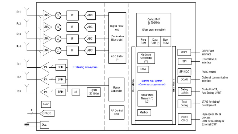Texas Instruments IWR1443