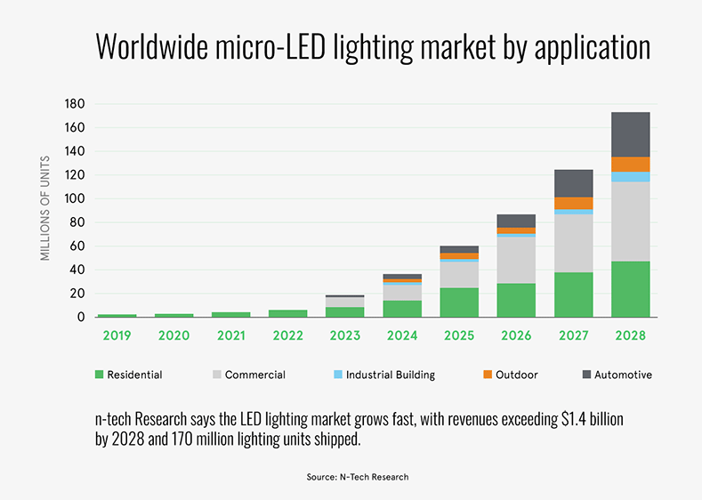 LED lighting opportunity chart