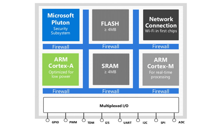 Microsoft Azure Sphere